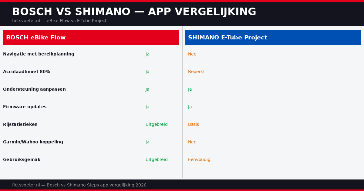 Bosch eBike Flow versus Shimano E-Tube app vergelijking 2026 — functies navigatie acculimiet e-bike Fietsvoeter.nl