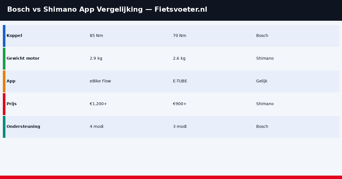 Bosch eBike Flow versus Shimano E-Tube app vergelijking 2026 - functies navigatie acculimiet e-bike Fietsvoeter.nl