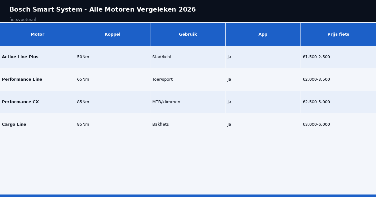 Bosch Smart System motoren vergeleken Active Performance CX Cargo koppel gebruik prijs Fietsvoeter.nl