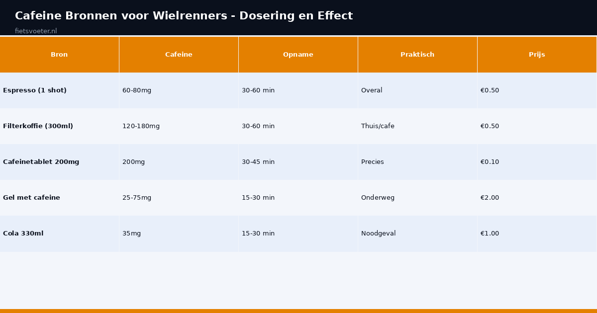 Cafeïne bronnen vergelijking espresso tablet gel cola wielrennen Fietsvoeter.nl
