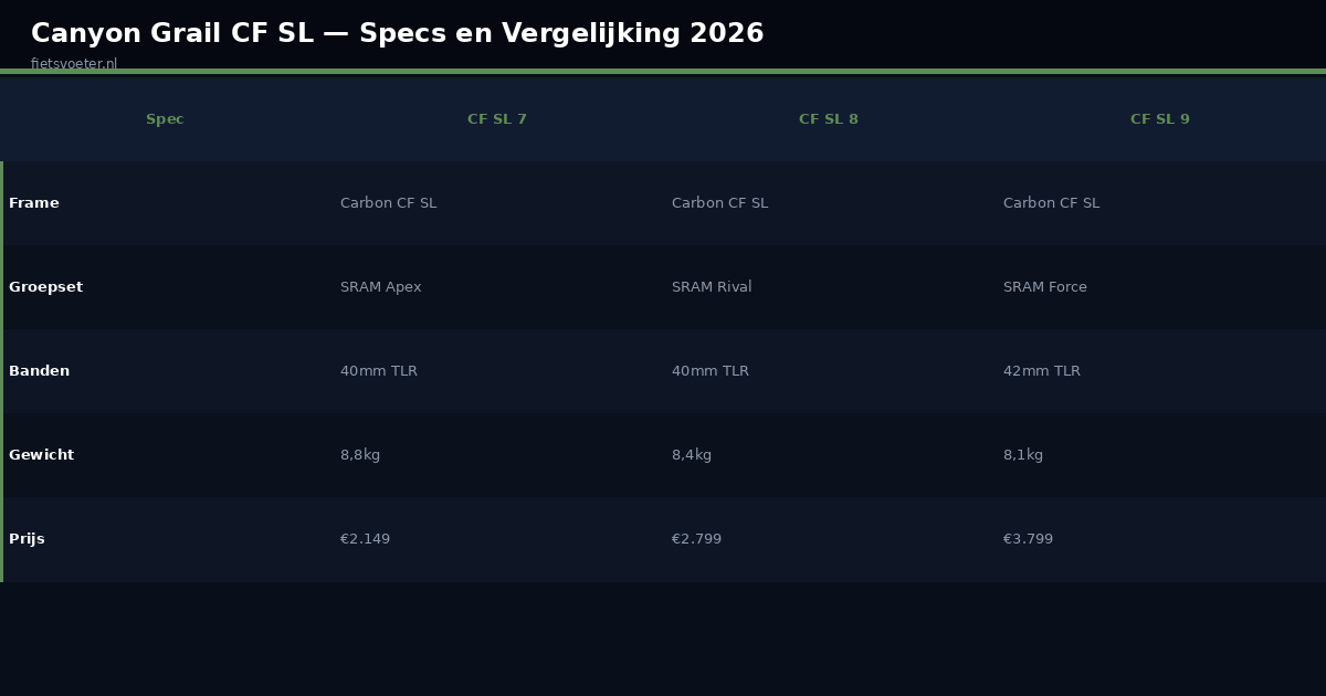 Canyon Grail CF SL specs vergelijking 2026 SL7 SL8 SL9 Fietsvoeter.nl
