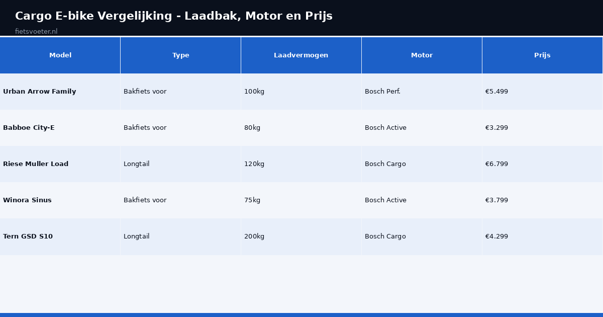 Cargo e-bike vergelijking laadbak motor laadvermogen prijs Fietsvoeter.nl