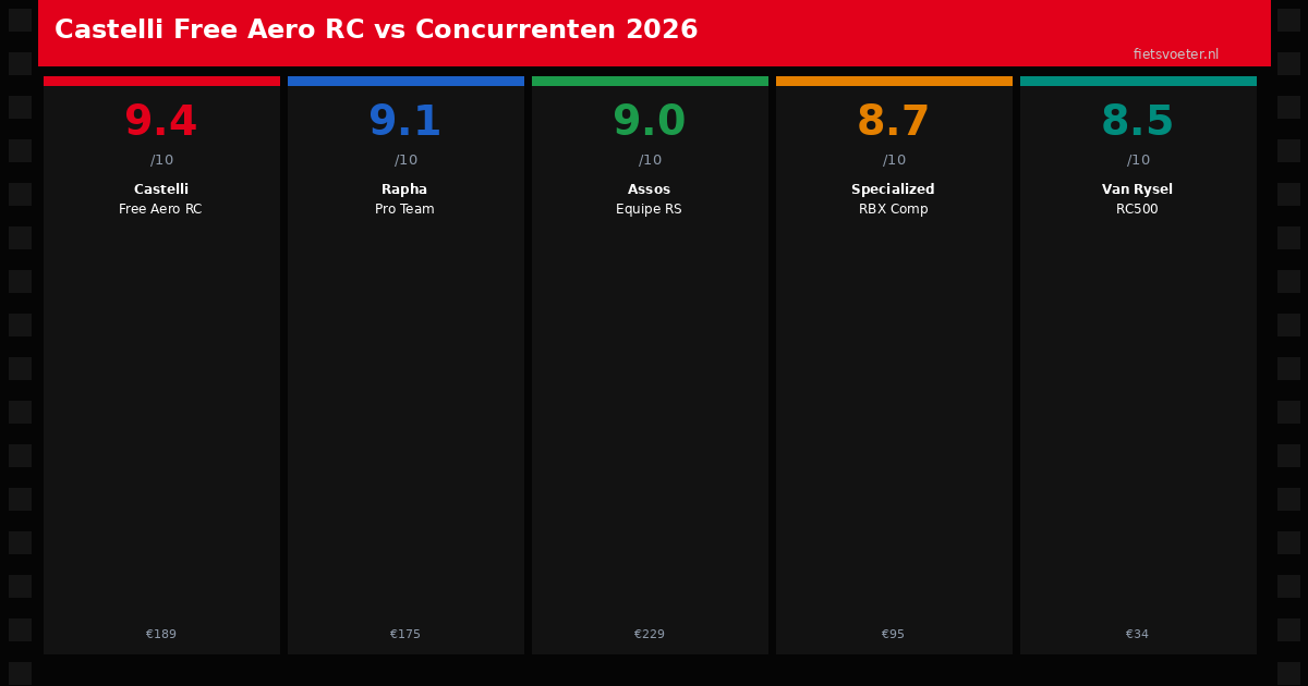 Castelli Free Aero RC vergelijking Rapha Assos Specialized Van Rysel score prijs 2026 Fietsvoeter.nl