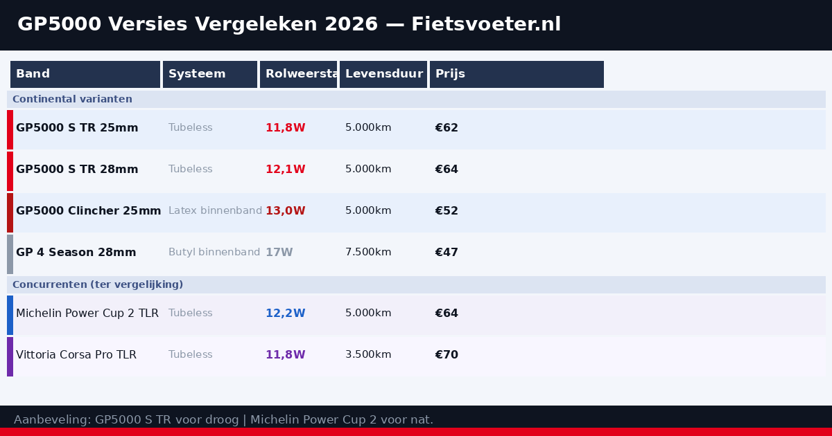 Continental GP5000 vergelijking met concurrenten 2026 — rolweerstand grip levensduur Fietsvoeter.nl