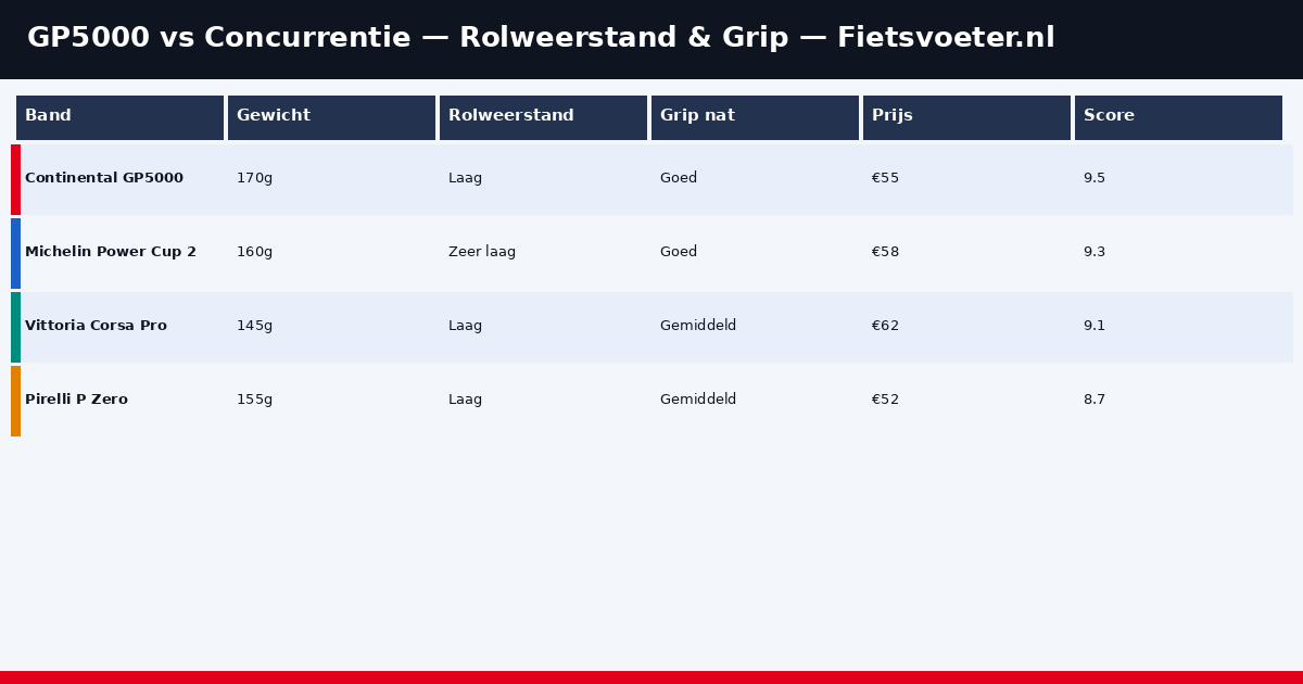 Continental GP5000 vergelijking met concurrenten 2026 - rolweerstand grip levensduur Fietsvoeter.nl