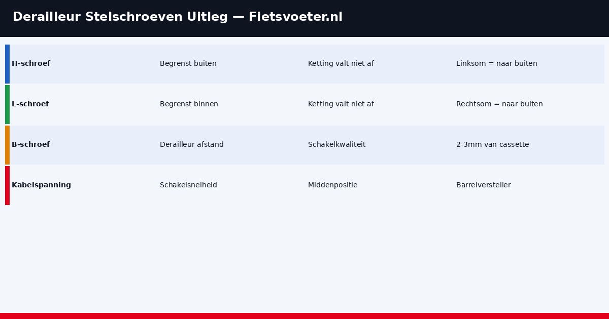 Shimano derailleur stelschroeven H L en barrel adjuster uitleg diagram 2026 racefiets versnelling afstellen Fietsvoeter.nl