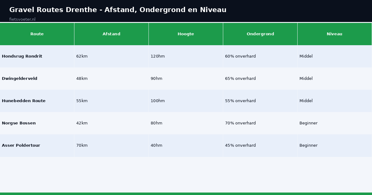 Gravel routes Drenthe overzicht afstand hoogtemeters ondergrond niveau Fietsvoeter.nl