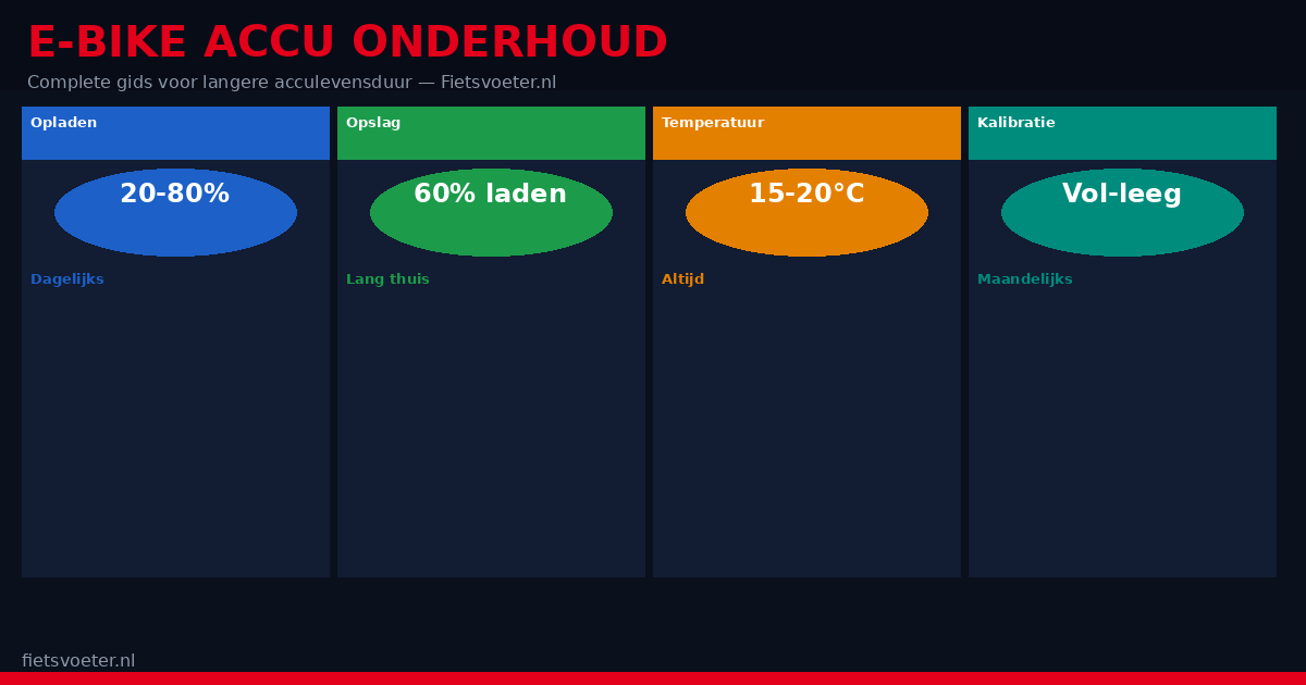 E-bike lithium accu onderhoud tips 2026 — Bosch PowerTube opladen bewaren temperatuur Fietsvoeter.nl