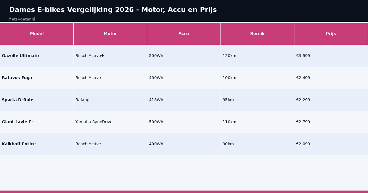 Dames e-bikes vergelijking motor accu bereik prijs 2026 Fietsvoeter.nl