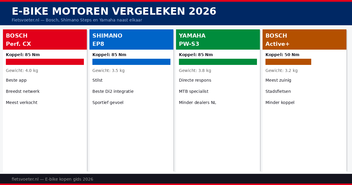 E-bike motor vergelijking 2026 — Bosch Shimano Steps Yamaha koppel bereik gewicht Fietsvoeter.nl