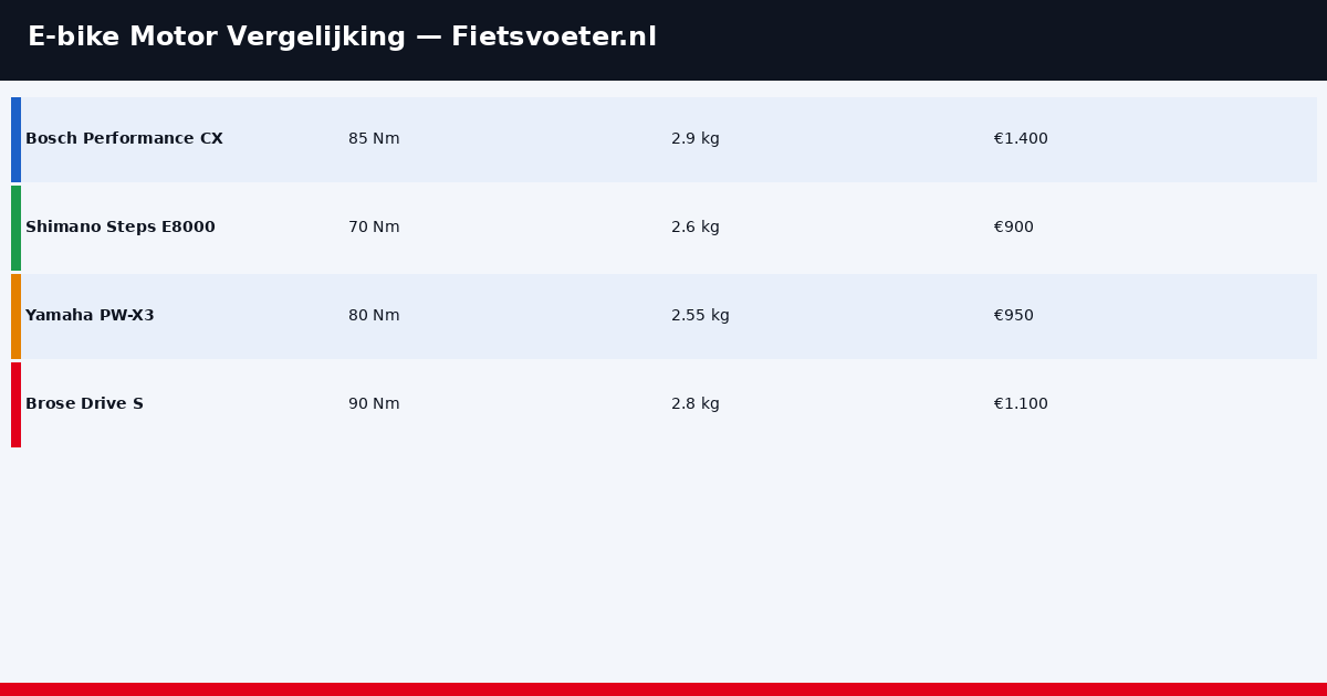 E-bike motor vergelijking 2026 Bosch Shimano Steps Yamaha koppel Fietsvoeter.nl