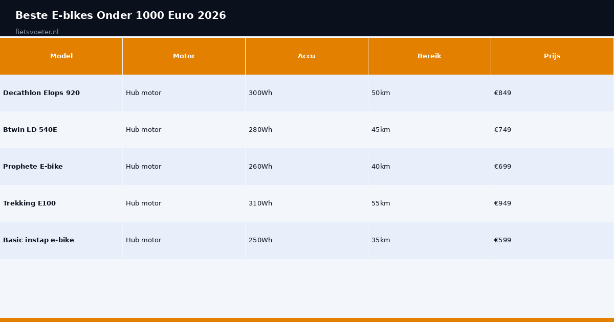 E-bike onder 1000 euro vergelijking motor accu bereik prijs Fietsvoeter.nl
