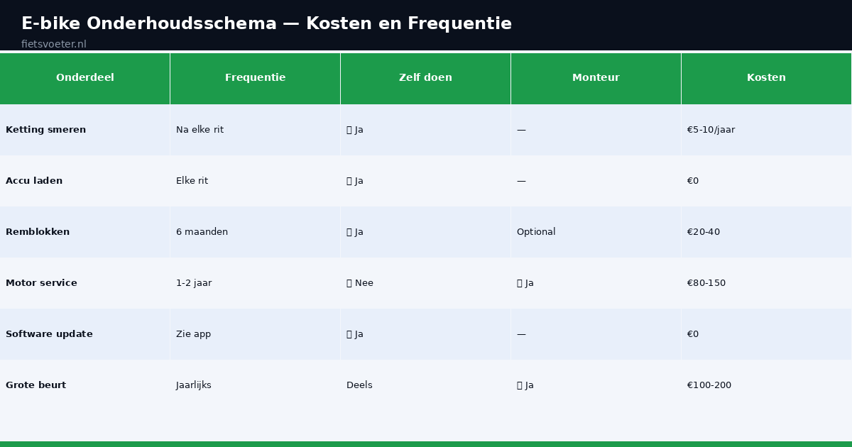 E-bike onderhoudsschema frequentie kosten zelf vs monteur Fietsvoeter.nl