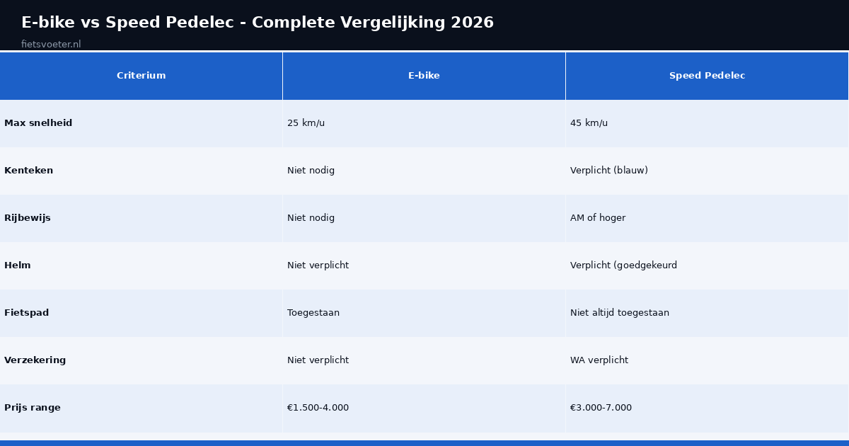 E-bike vs speed pedelec vergelijking snelheid kenteken helm fietspad verzekering Fietsvoeter.nl