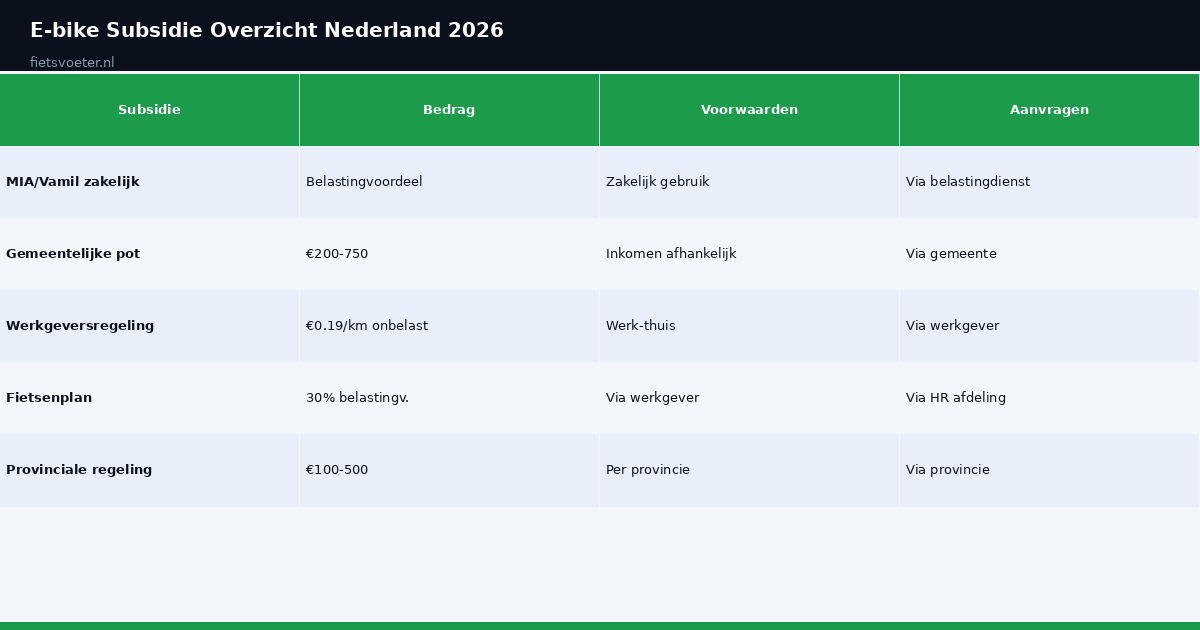 E-bike subsidie overzicht Nederland 2026 fietsenplan gemeentelijk MIA vergelijking Fietsvoeter.nl
