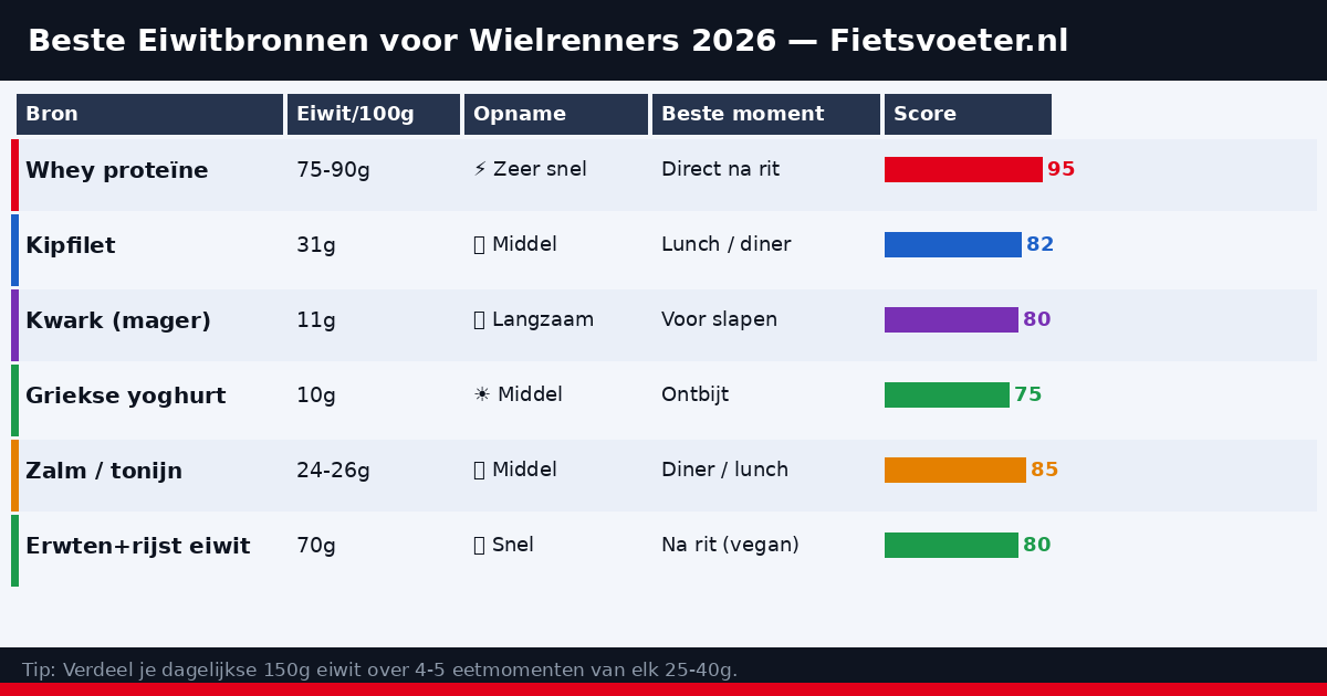 Eiwitten herstelschema wielrennen dagindeling 2026 — proteïne timing Fietsvoeter.nl