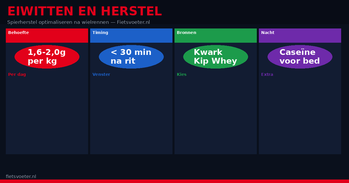 Herstelvoeding wielrennen 2026 — eiwitten proteïne spierherstel Fietsvoeter.nl
