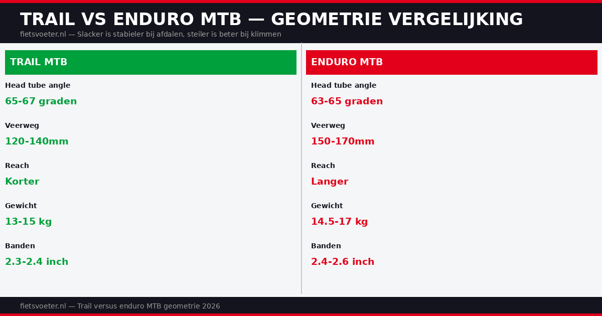 Enduro versus trail MTB geometrie vergelijking 2026 — head tube angle reach veerweg Fietsvoeter.nl