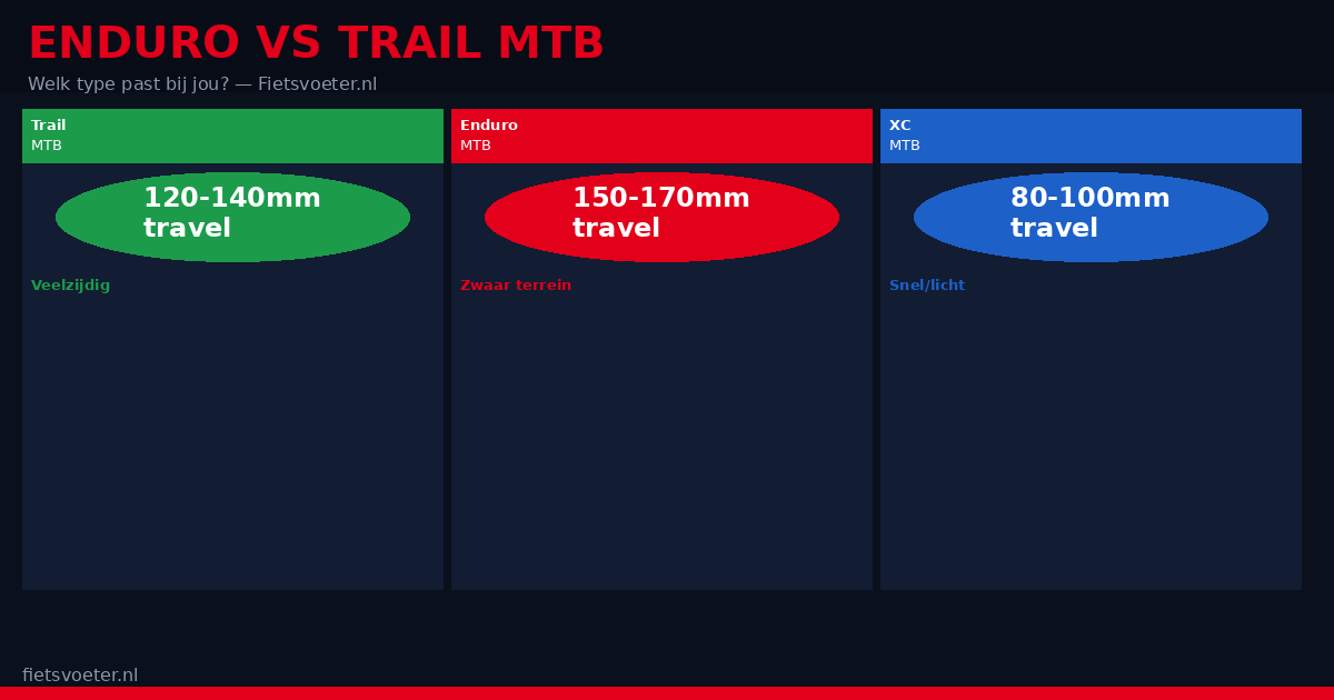 Enduro versus trail MTB vergelijking 2026 — geometrie gewicht gebruik Veluwe Limburg rijstijl Fietsvoeter.nl