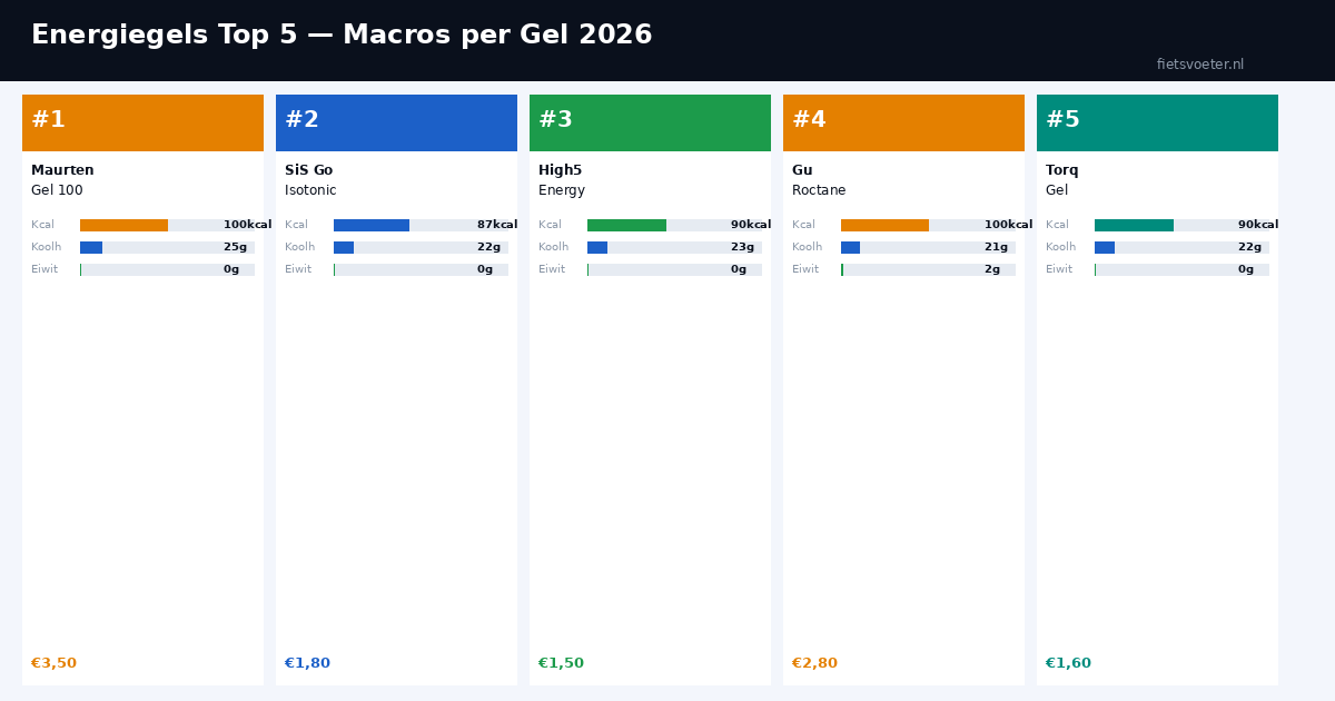 Energiegels vergelijking Maurten SiS High5 Gu Torq macros prijs maagcomfort 2026 Fietsvoeter.nl