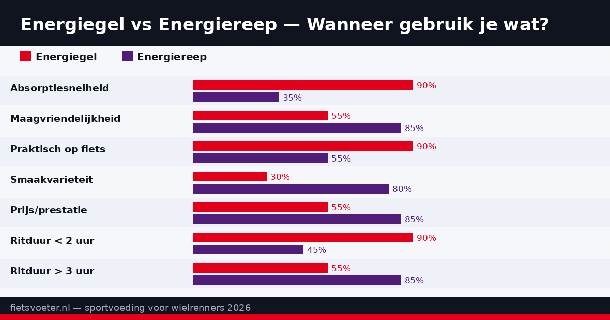 Vergelijkingstabel energiegels versus energierepen fietsen 2026 — absorptie koolhydraten Fietsvoeter.nl
