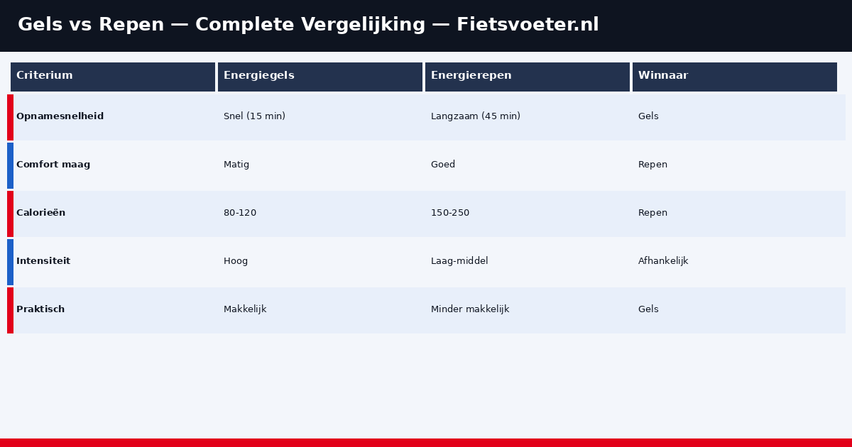 Vergelijkingstabel energiegels versus energierepen fietsen 2026 — absorptie koolhydraten Fietsvoeter.nl