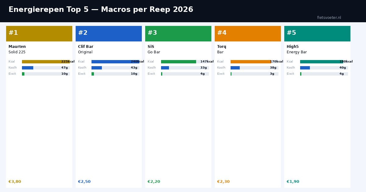 Energierepen vergelijking Maurten Clif SiS Torq High5 macros prijs wielrennen Fietsvoeter.nl