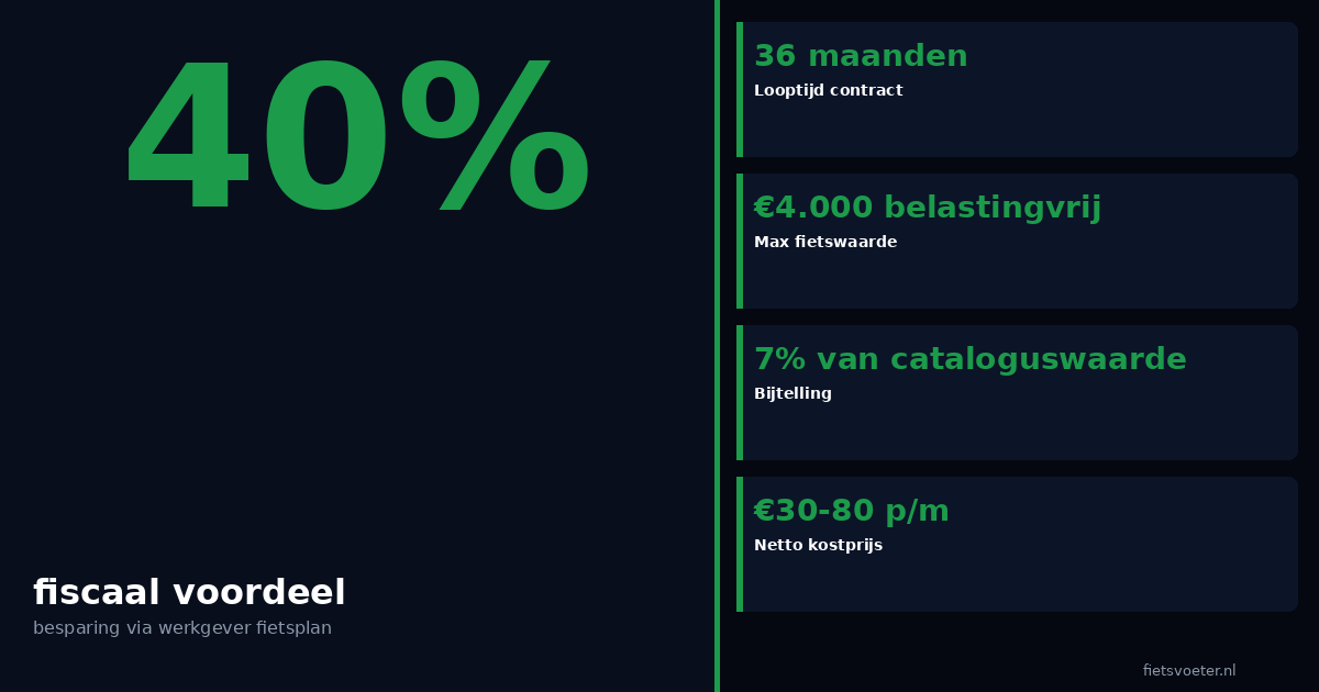 Fiets leasen werkgever fiscaal voordeel berekening bijtelling netto kosten Fietsvoeter.nl