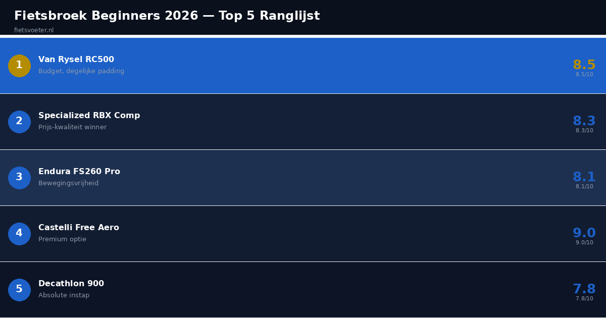 Fietsbroek beginners vergelijking 2026 padding lycra prijs score Fietsvoeter.nl
