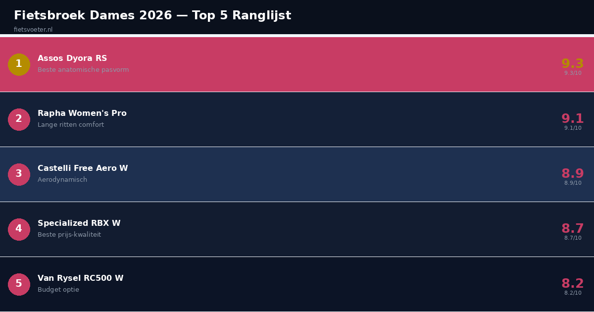 Fietsbroek dames vergelijking 2026 Assos Rapha Castelli Specialized Van Rysel score Fietsvoeter.nl