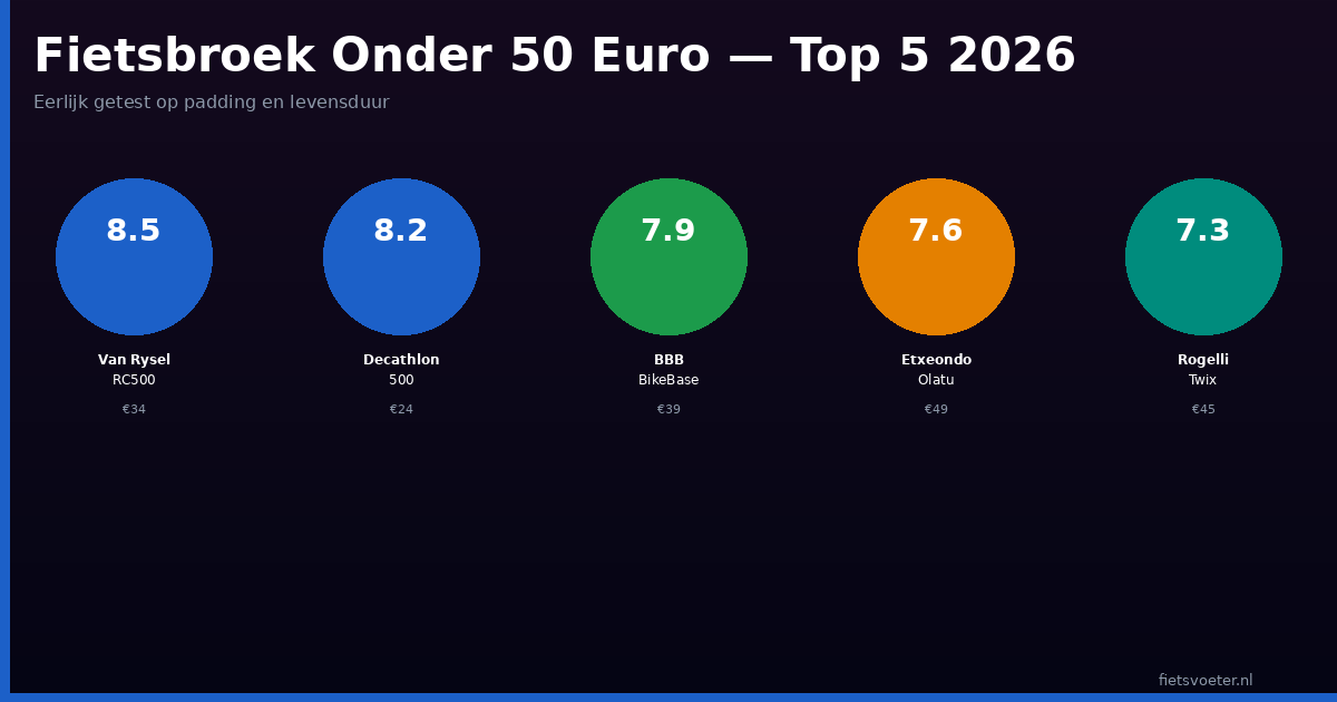 Fietsbroek onder 50 euro vergelijking Van Rysel Decathlon BBB Rogelli Etxeondo score 2026 Fietsvoeter.nl