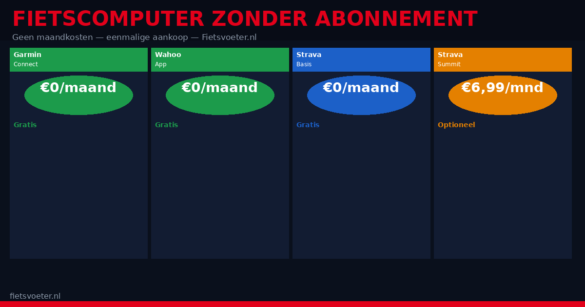 Fietscomputer zonder abonnement 2026 — geen maandkosten GPS navigatie Fietsvoeter.nl