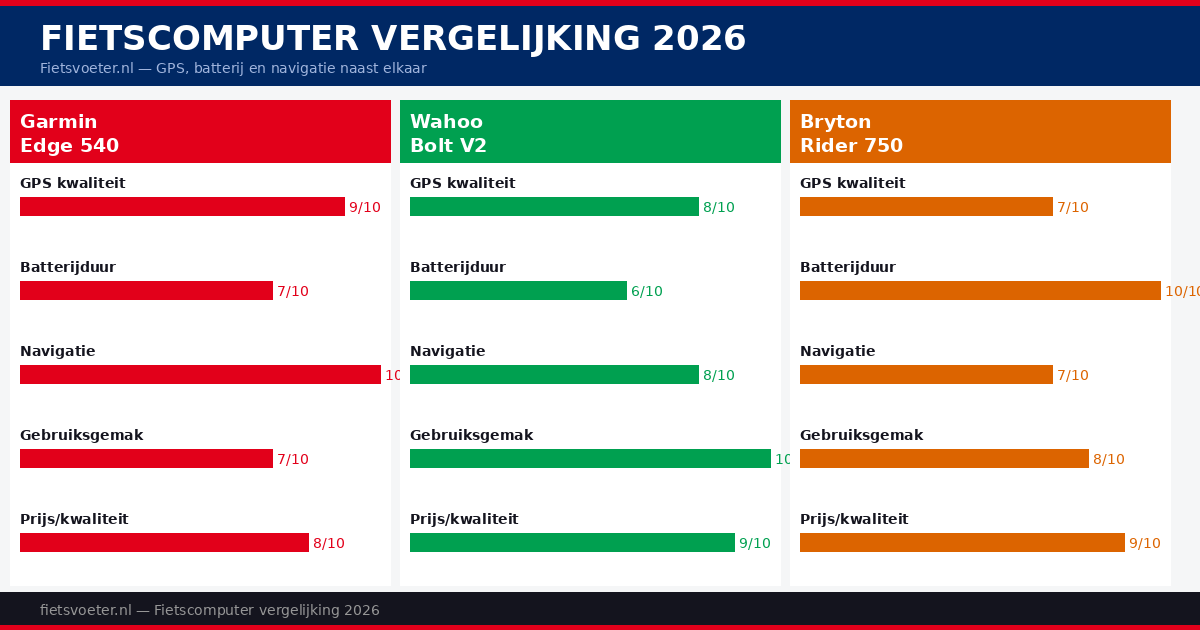 Fietscomputer display vergelijking 2026 — Garmin Edge 540 Wahoo Elemnt Bolt Bryton leesbaarheid zon Fietsvoeter.nl