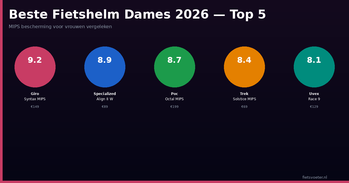 Fietshelm dames vergelijking Giro Specialized POC Trek Uvex score 2026 Fietsvoeter.nl