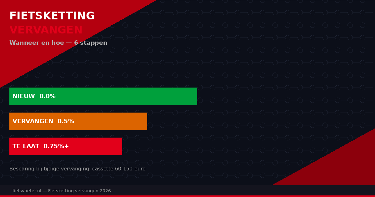 Fietsketting vervangen racefiets 2026 — slijtage meten missing link kettingpons stap voor stap Fietsvoeter.nl