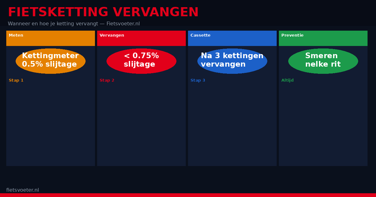 Fietsketting vervangen racefiets 2026 — slijtage meten missing link kettingpons stap voor stap Fietsvoeter.nl