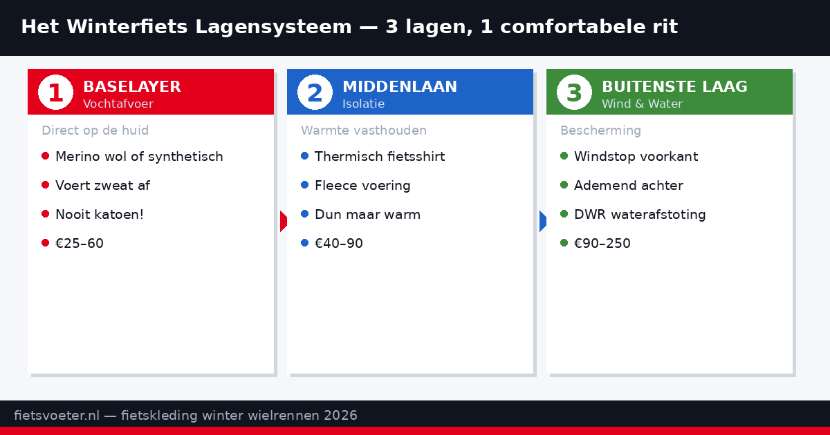 Drie lagen winterfietskleding uitgelegd — baselayer thermisch shirt winterjas Fietsvoeter.nl 2026