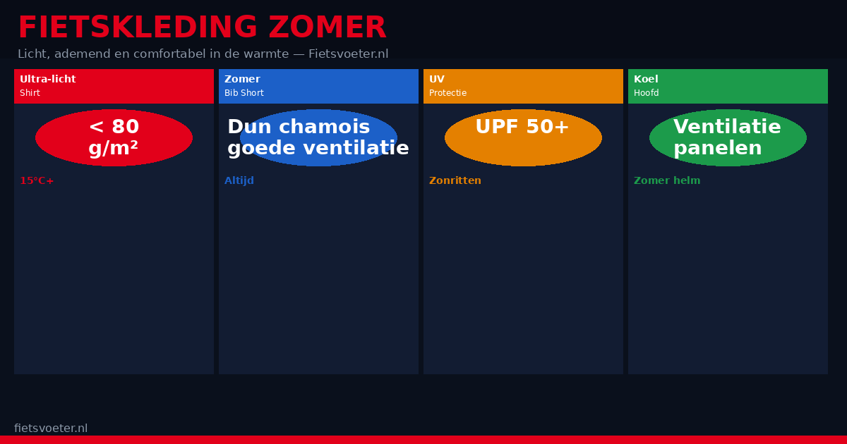 Wielrenner in lichte zomerkleding op een zonnige dag — fietskleding zomer 2026 Fietsvoeter.nl