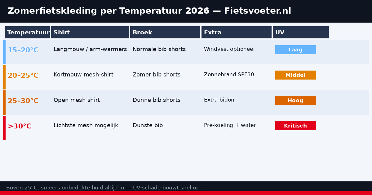 Zomerfietskleding schema per temperatuur 2026 — wielrennen Fietsvoeter.nl