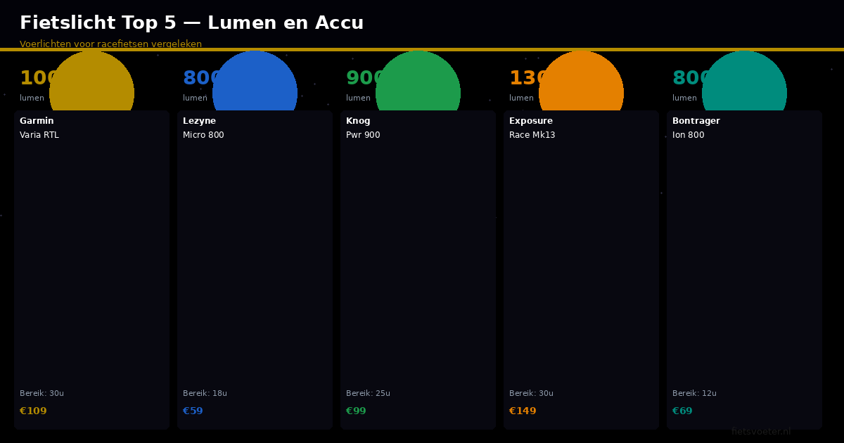 Fietslicht racefiets vergelijking Garmin Varia Lezyne Knog Exposure Bontrager lumen accu prijs Fietsvoeter.nl