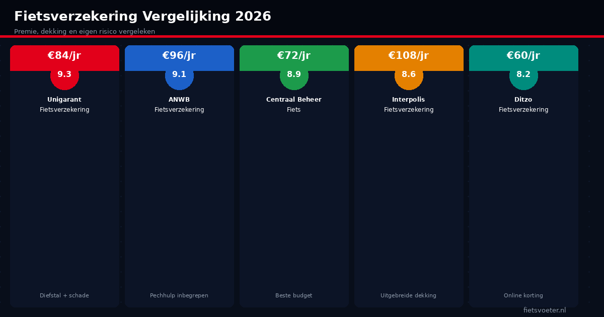 Fietsverzekering vergelijking Unigarant ANWB Centraal Beheer Interpolis Ditzo premie dekking Fietsvoeter.nl