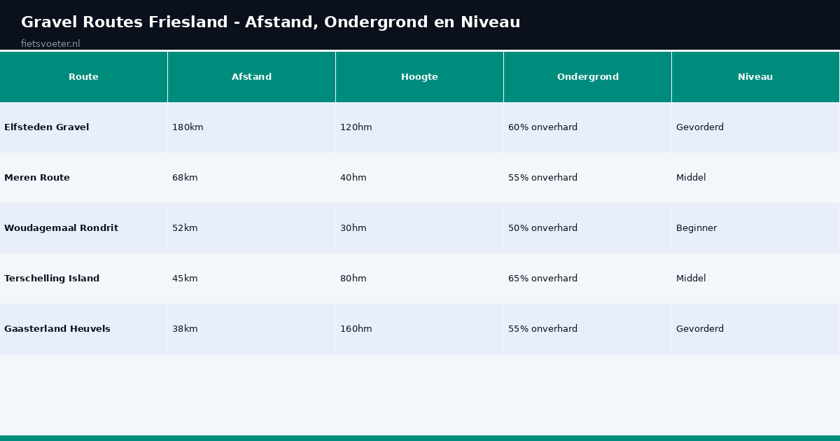 Gravel routes Friesland overzicht afstand ondergrond niveau Fietsvoeter.nl