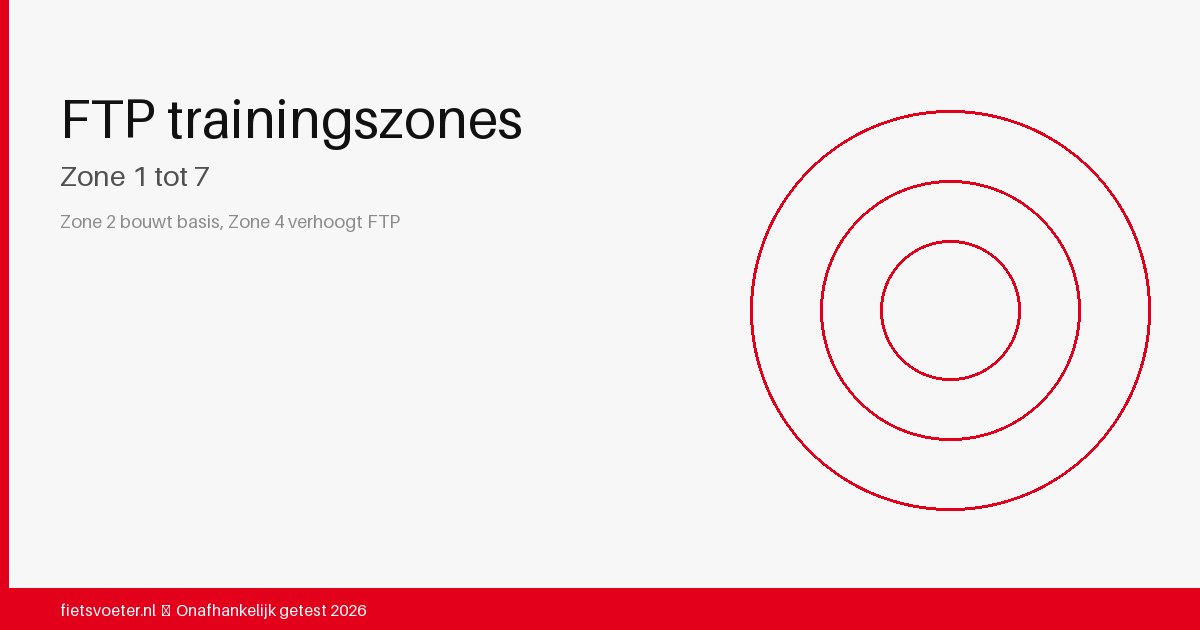 FTP trainingszones grafiek zone 1 tot 7 — vermogenstraining wielrennen zones berekenen 2026 Fietsvoeter.nl