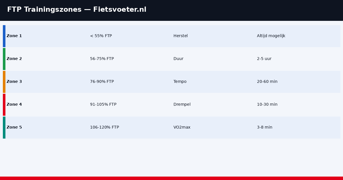 FTP trainingszones grafiek zone 1 tot 7 - vermogenstraining wielrennen zones berekenen 2026 Fietsvoeter.nl