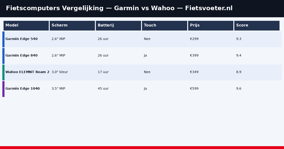 Garmin Edge 540 vs 840 vs Wahoo ELEMNT Bolt vergelijking 2026 — Fietsvoeter.nl