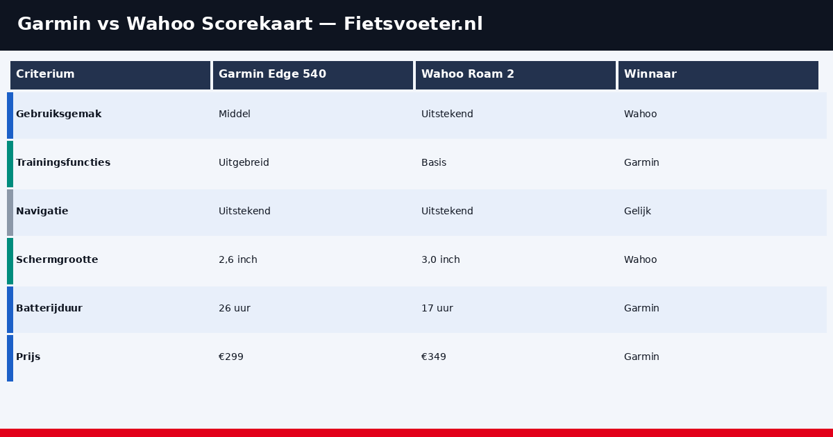 Garmin vs Wahoo scorekaart 2026 — alle criteria vergeleken Fietsvoeter.nl