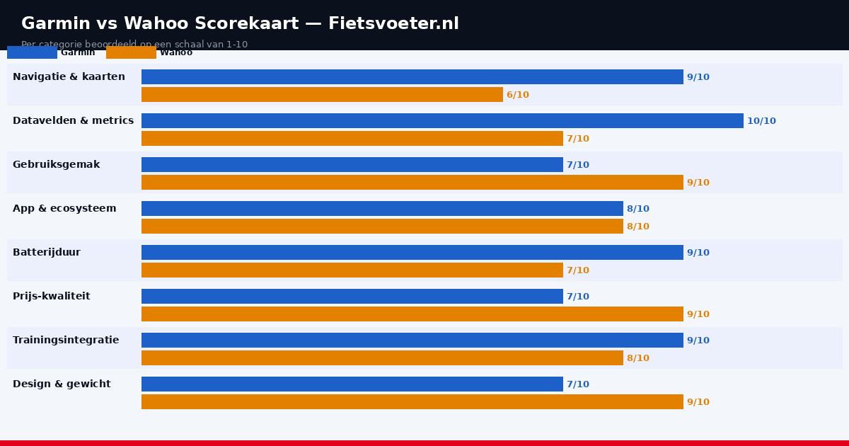 Garmin vs Wahoo scorekaart per categorie vergelijking Fietsvoeter.nl