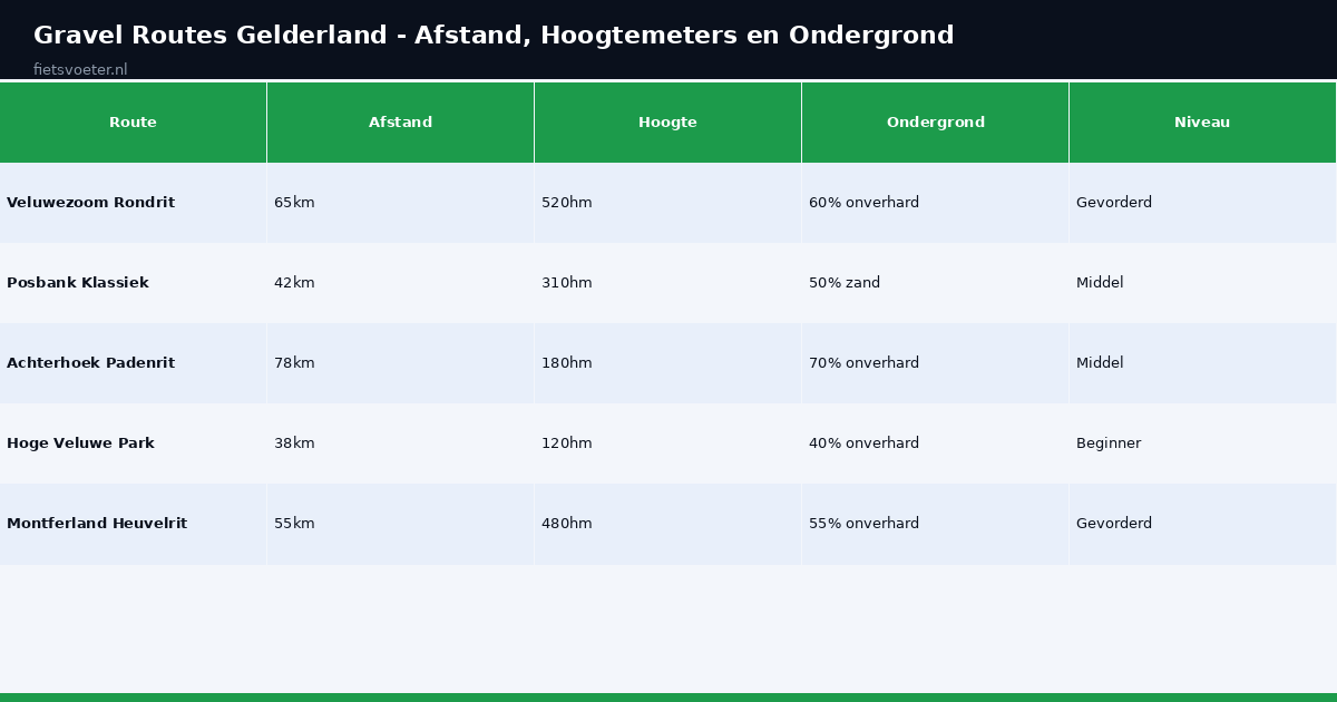 Gravel routes Gelderland overzicht afstand hoogtemeters ondergrond niveau Fietsvoeter.nl