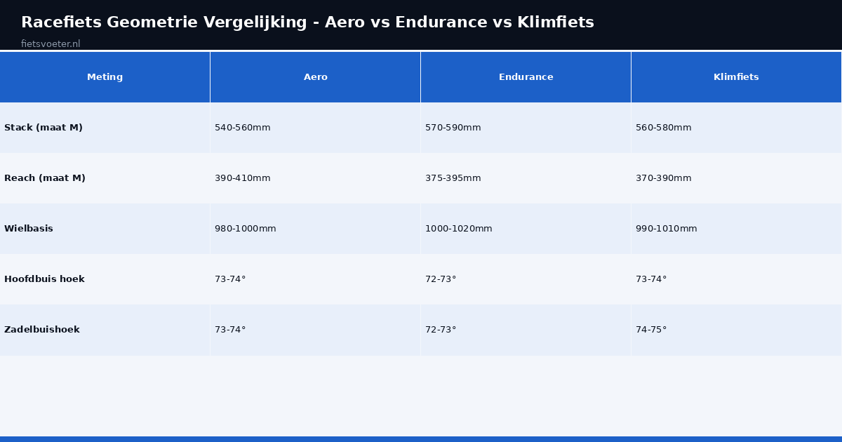 Racefiets geometrie vergelijking aero endurance klimfiets stack reach wielbasis Fietsvoeter.nl