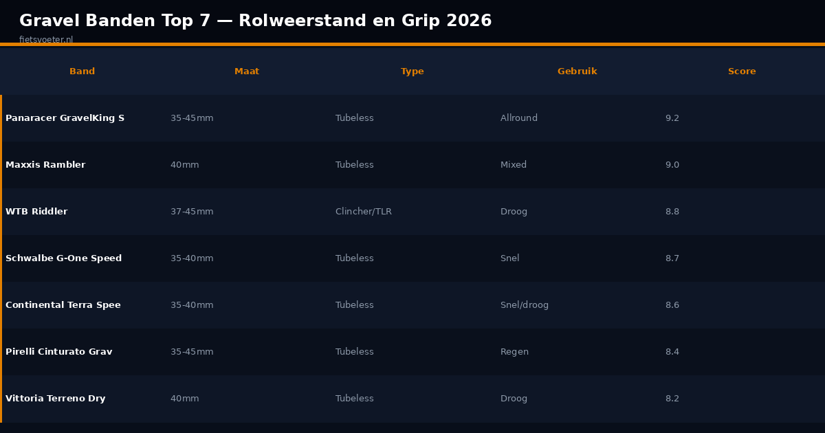 Gravel banden top 7 vergelijking rolweerstand grip gebruik score 2026 Fietsvoeter.nl